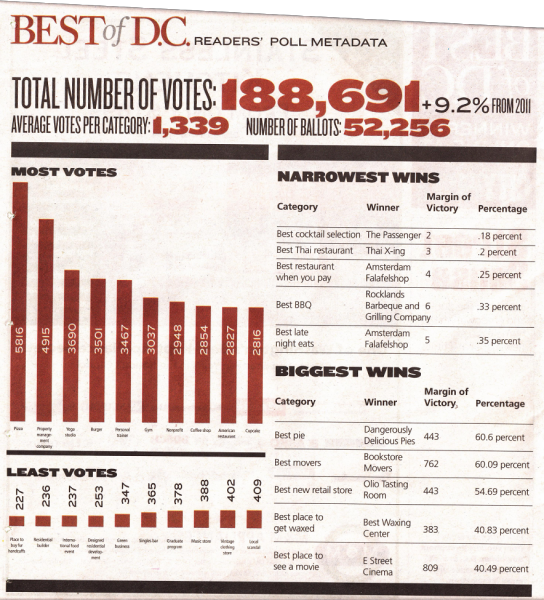 washington city paper poll results 2012
